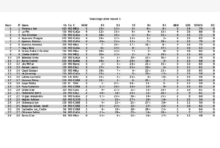 Standings after round 5, Dream Primer Cup 2024